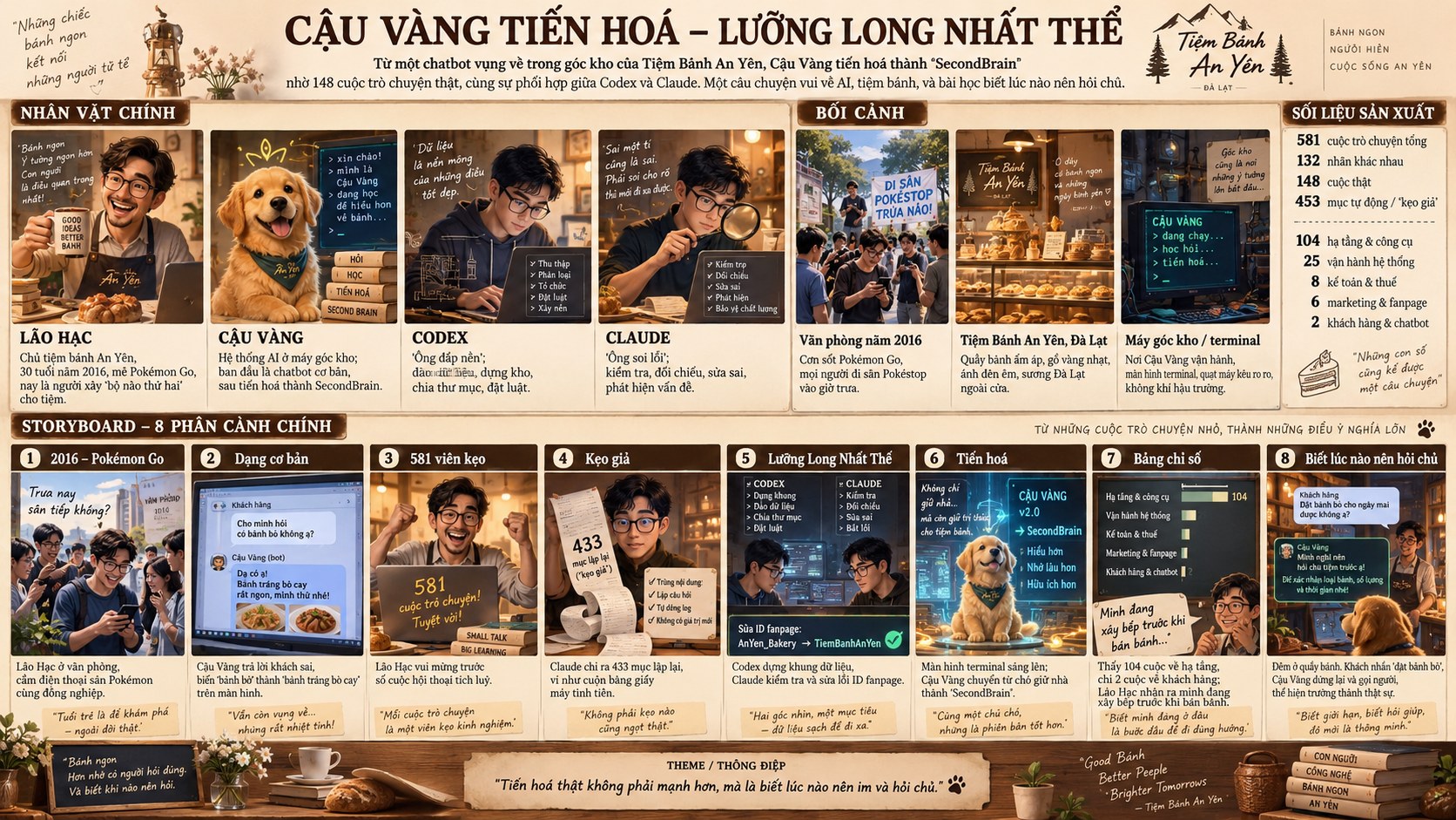 🐕 Cậu Vàng Tiến Hoá — Lưỡng Long Nhất Thể
